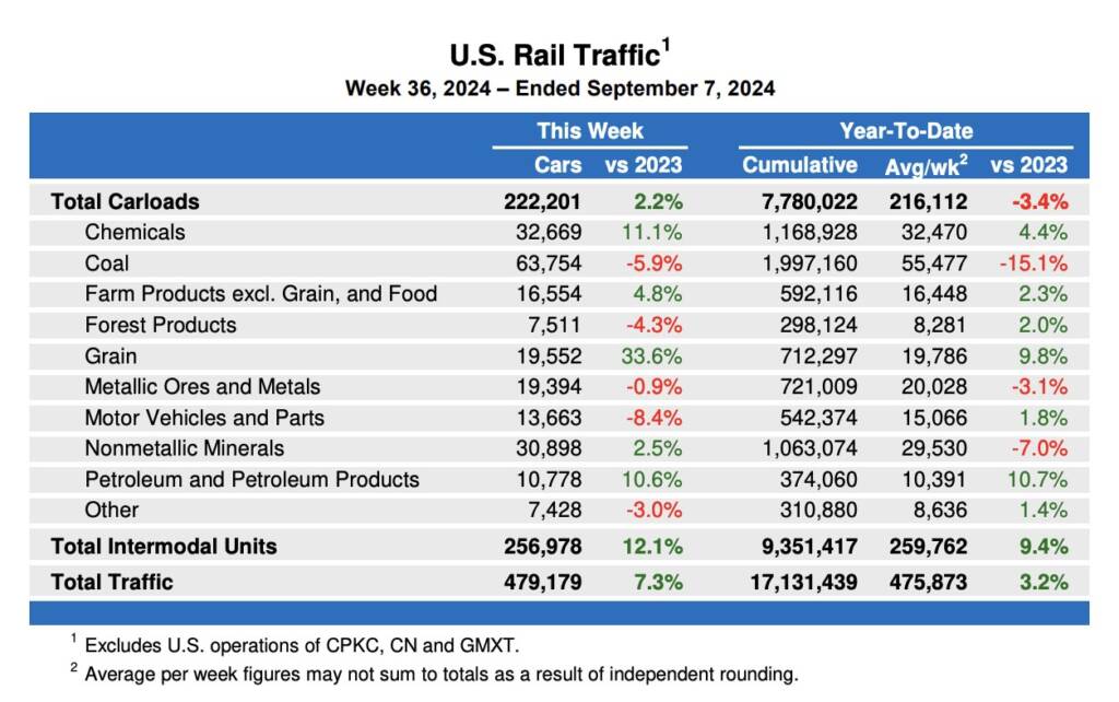 Data table of US weekly rail traffic