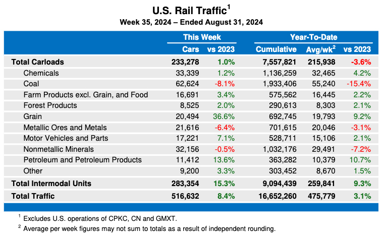 Weekly table showing U.S. carload rail traffic by commodity type, plus overall intermodal traffic