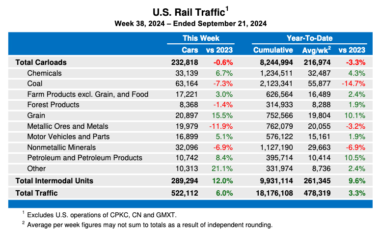 Weekly table showing U.S. carload rail traffic by commodity type, plus overall intermodal volume