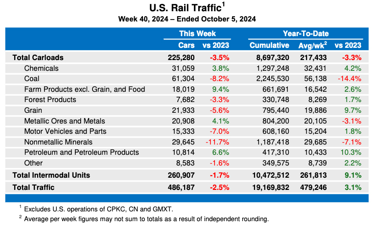 Weekly table showing U.S. carload rail traffic by commodity type, plus overall intermodal volume