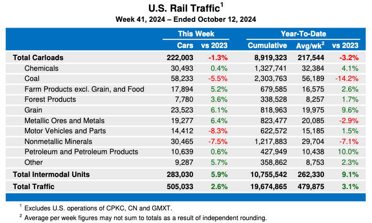 Weekly table showing U.S. carload rail traffic by commodity type, plus overall intermodal volume