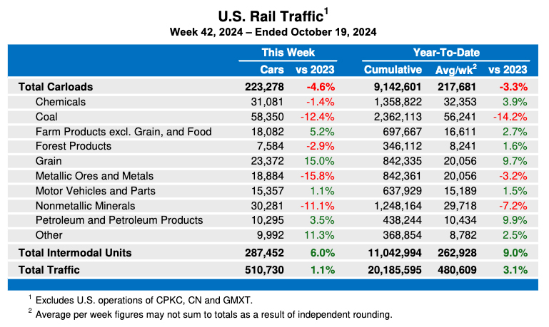 Weekly table showing U.S. carload rail traffic by commodity type, plus overall intermodal volume