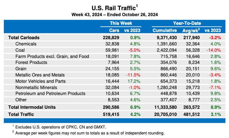 Weekly table showing U.S. carload rail traffic by commodity type, plus overall intermodal volume