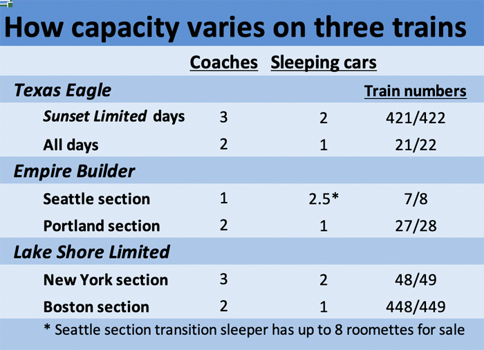 Table showing varying number of cars on certain Amtrak trains