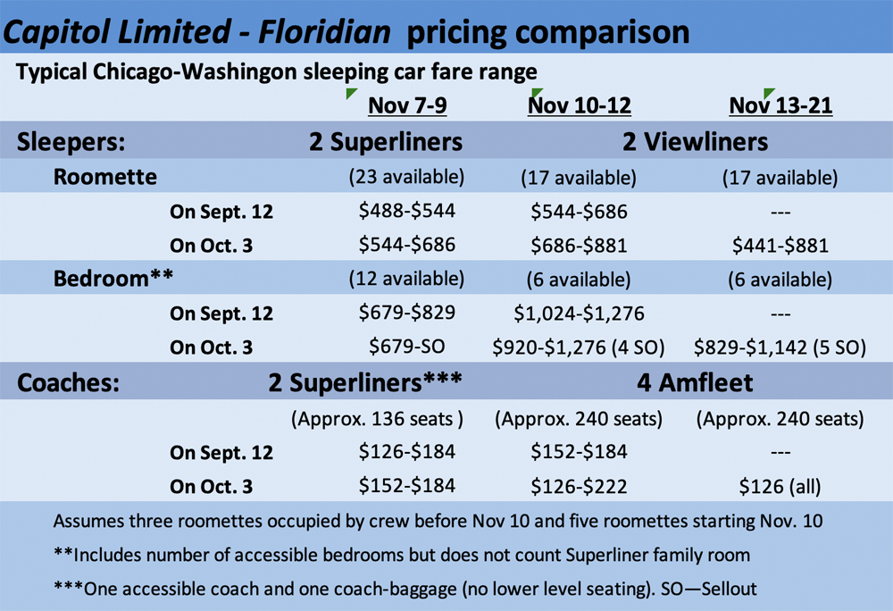 Table showing variance of prices between Chicago and Washington on trains using Superliner or Viewliner/Amfleet equipment