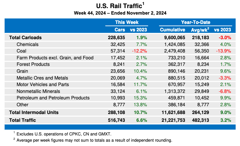 Weekly table showing U.S. carload rail traffic by commodity type, plus overall intermodal volume