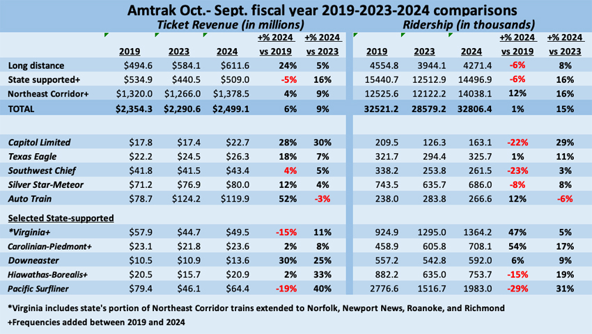 Table comparing Amtrak ridership and revenue in fiscal years 2019, 2023, and 2024