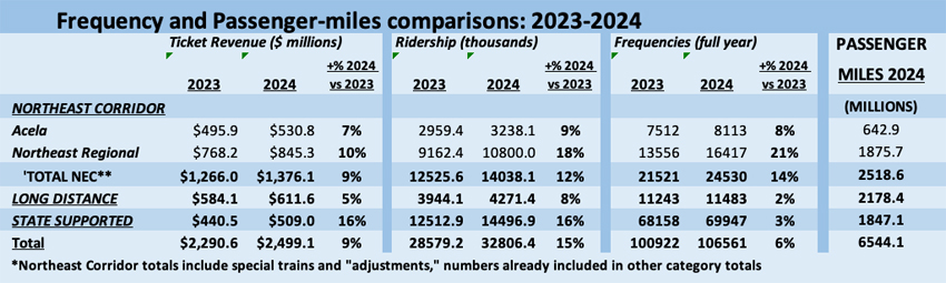 Table comparing Amtrak train frequencies and passenger-miles, 2023 and 2024