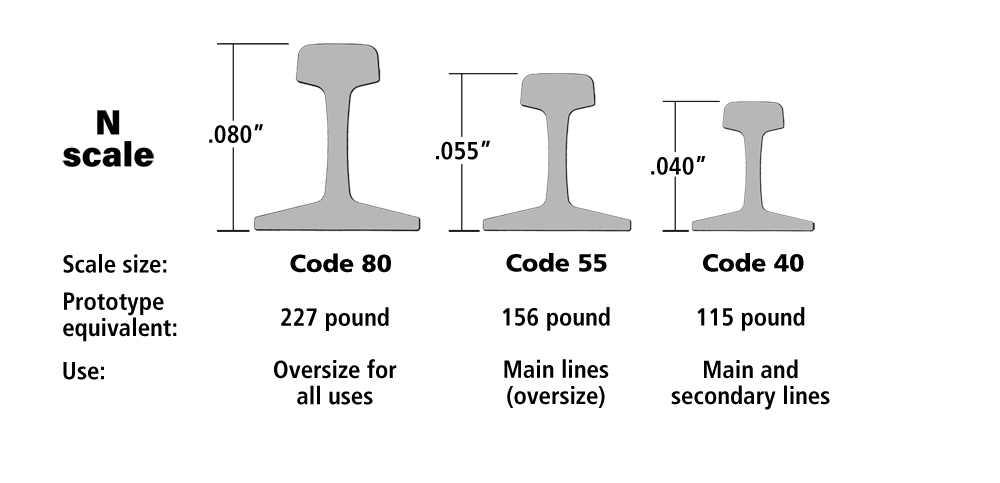 Black-and-white illustration showing different N scale rail sizes.