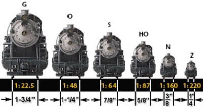 An NMRA diagram which shows the differences in model train scales to compare HO Scale vs O Scale