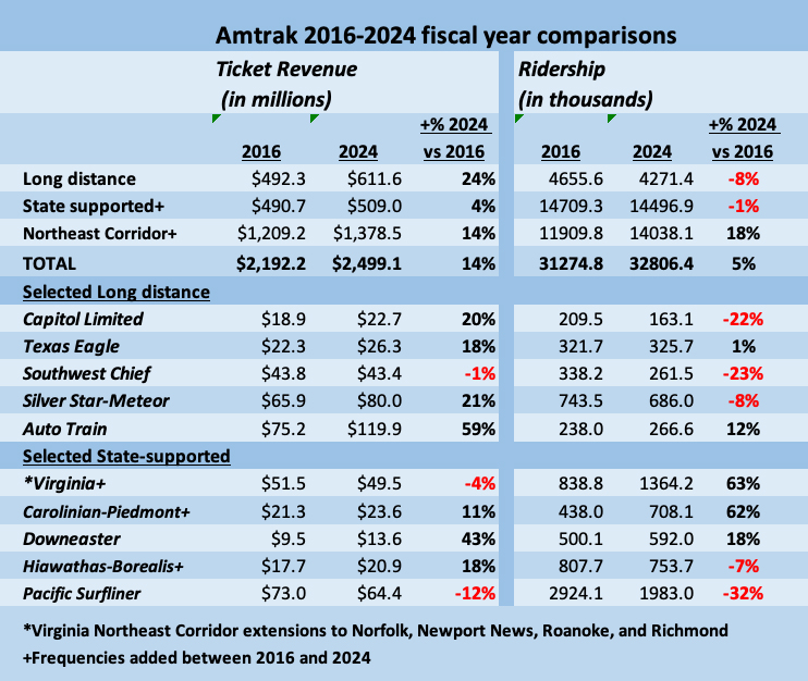 Table comparing Amtrak ridership and revenue in 2016 and 2024 by category (Long distance, state-suported, and Northeast Corridor) and for specific trains