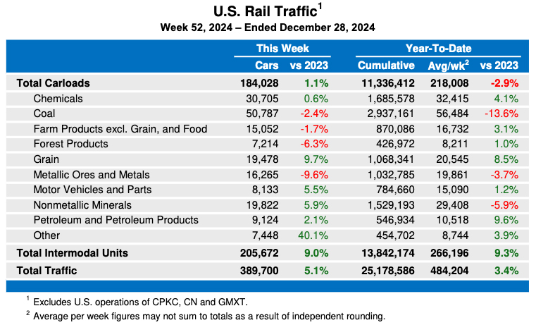 Weekly table showing U.S. carload traffic by commodity type, plus overall intermodal volume