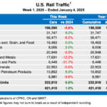 Weekly table showing U.S. carload rail traffic by commodity type, plus overall intermodal volume