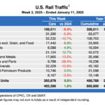 Weekly table showing U.S. carload rail traffic by commodity type, plus overall intermodal volume