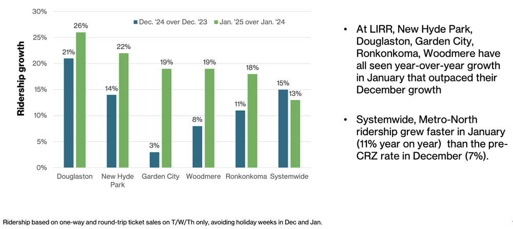 Table showing ridership increases at five Long Island Railroad Stations in December 2024 and January 2025, as of Jan. 29, 2025.