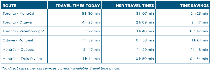 Table comparing current travel times between cities on Canadian high speed route with travel times for high speed service