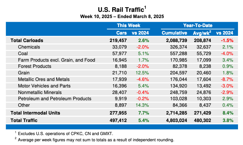 Weekly table showing U.S. carload rail traffic by commodity type, plus overall intermodal volume