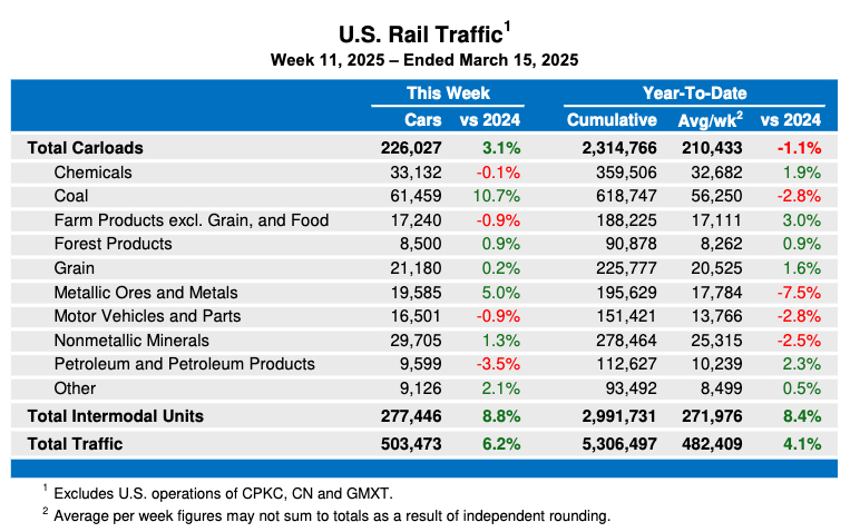 Weekly table showing U.S. carload traffic by commodity type, plus overall intermodal volume